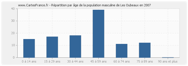 Répartition par âge de la population masculine de Les Oubeaux en 2007